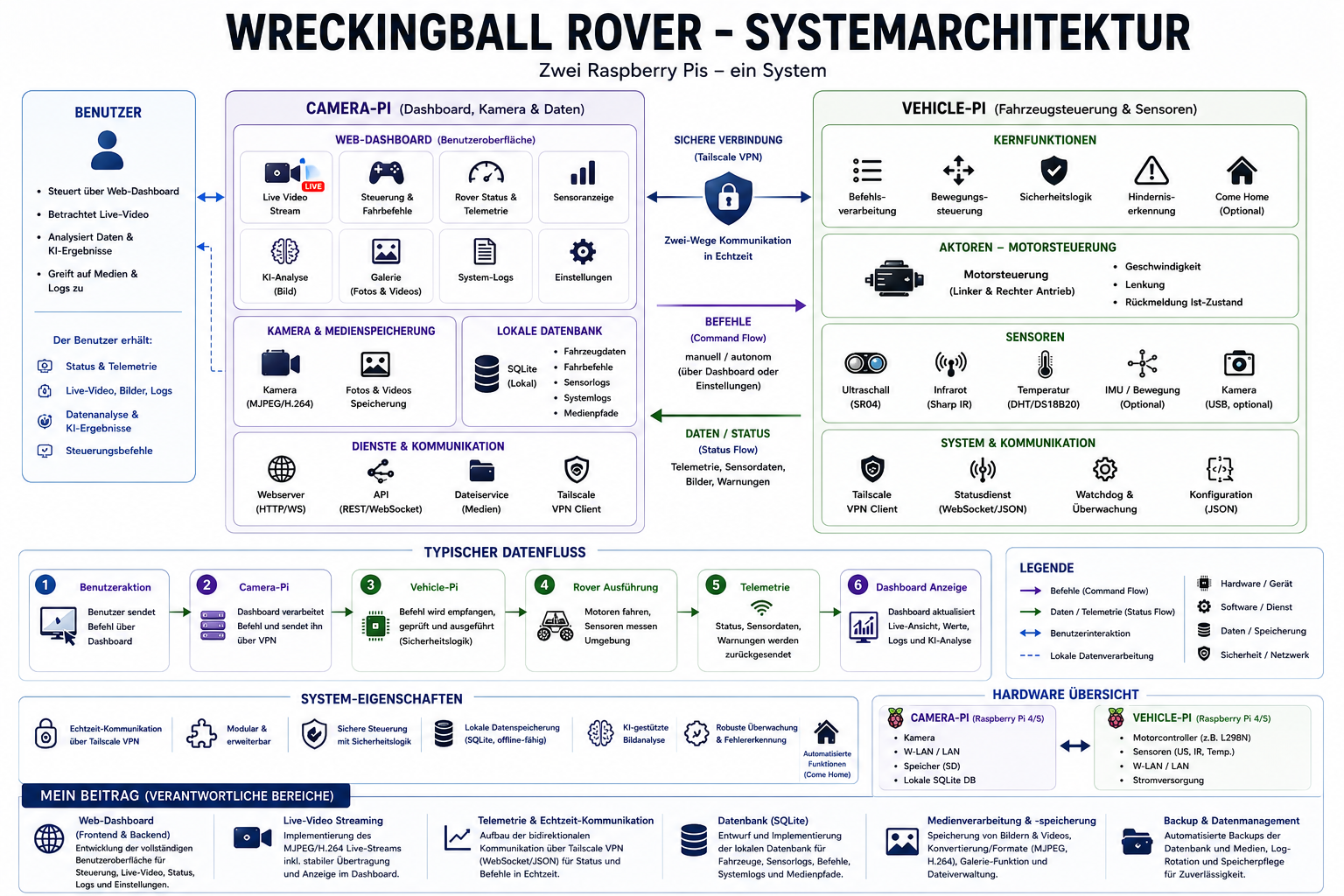 Architekturdiagramm des WreckingBall-Rovers mit Camera Pi, Vehicle Pi, Benutzer-Dashboard, sicherer Tailscale-Verbindung sowie Telemetrie- und Steuerungsfluss.